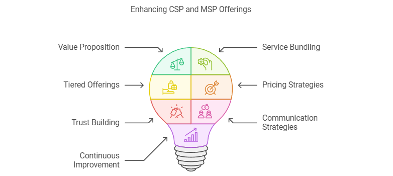 Effective Packaging of Value-Added Services for Microsoft CSPs